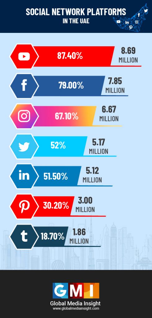 UAE SOCIAL MEDIA STATISTICS 2024