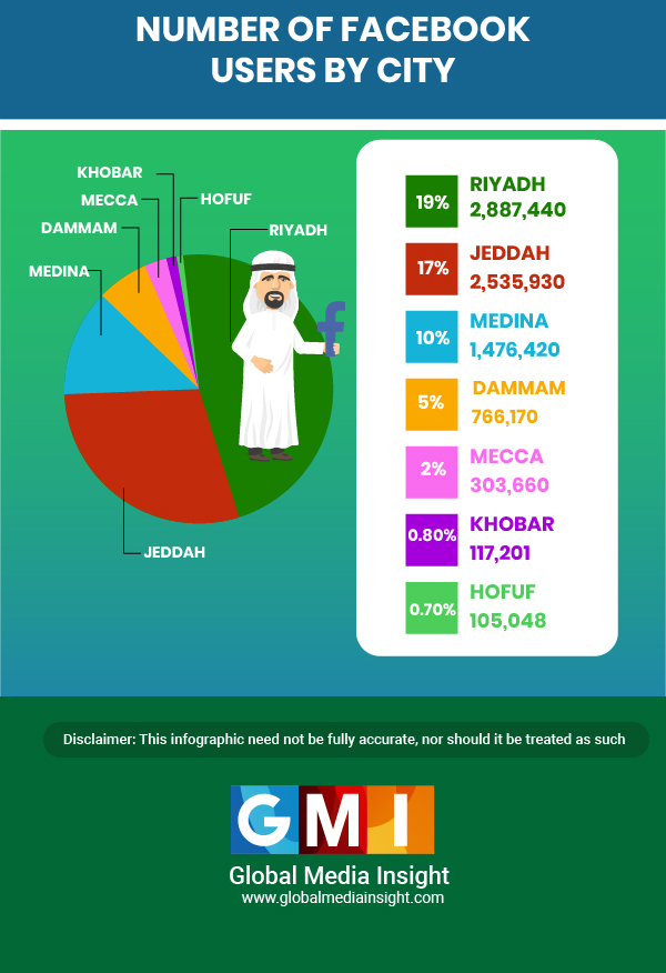 SAUDI ARABIA FACEBOOK USER STATISTICS 2020