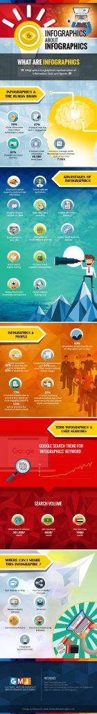 Why Use Infographics in Your Content Marketing Strategy
