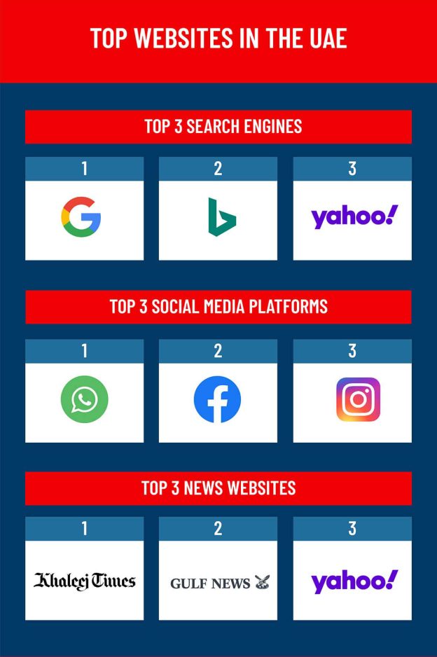 UAE Internet Statistics 2024 [Infographics]